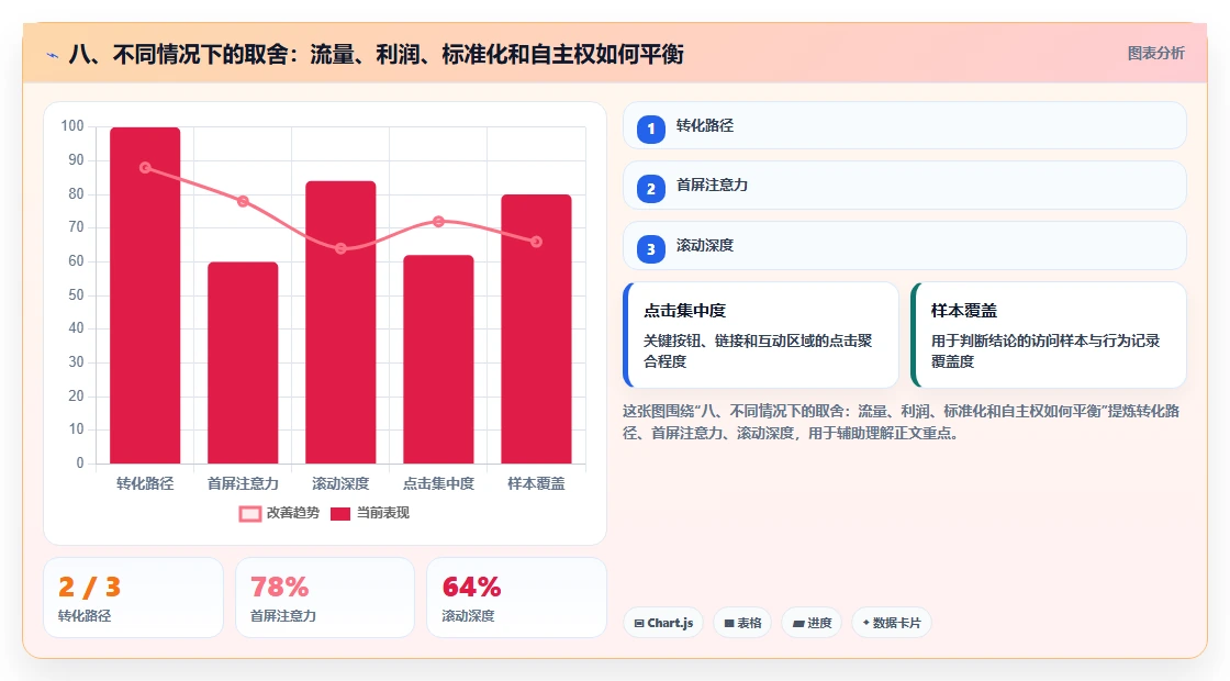 八、不同情况下的取舍：流量、利润、标准化和自主权如何平衡