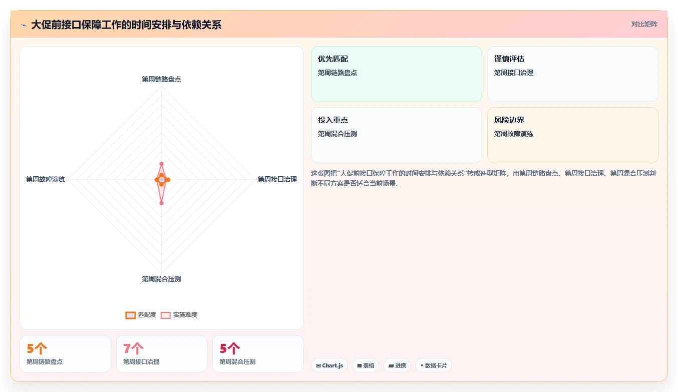 电商系统开发：运营负责人评估框架：接口开发是否真正带来保障高峰性能