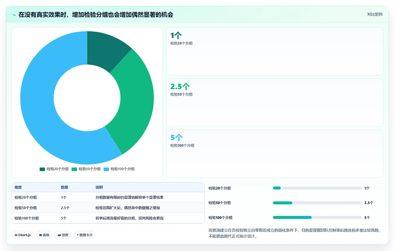 运营数据实战复盘：从用户分层验证常见误区效果