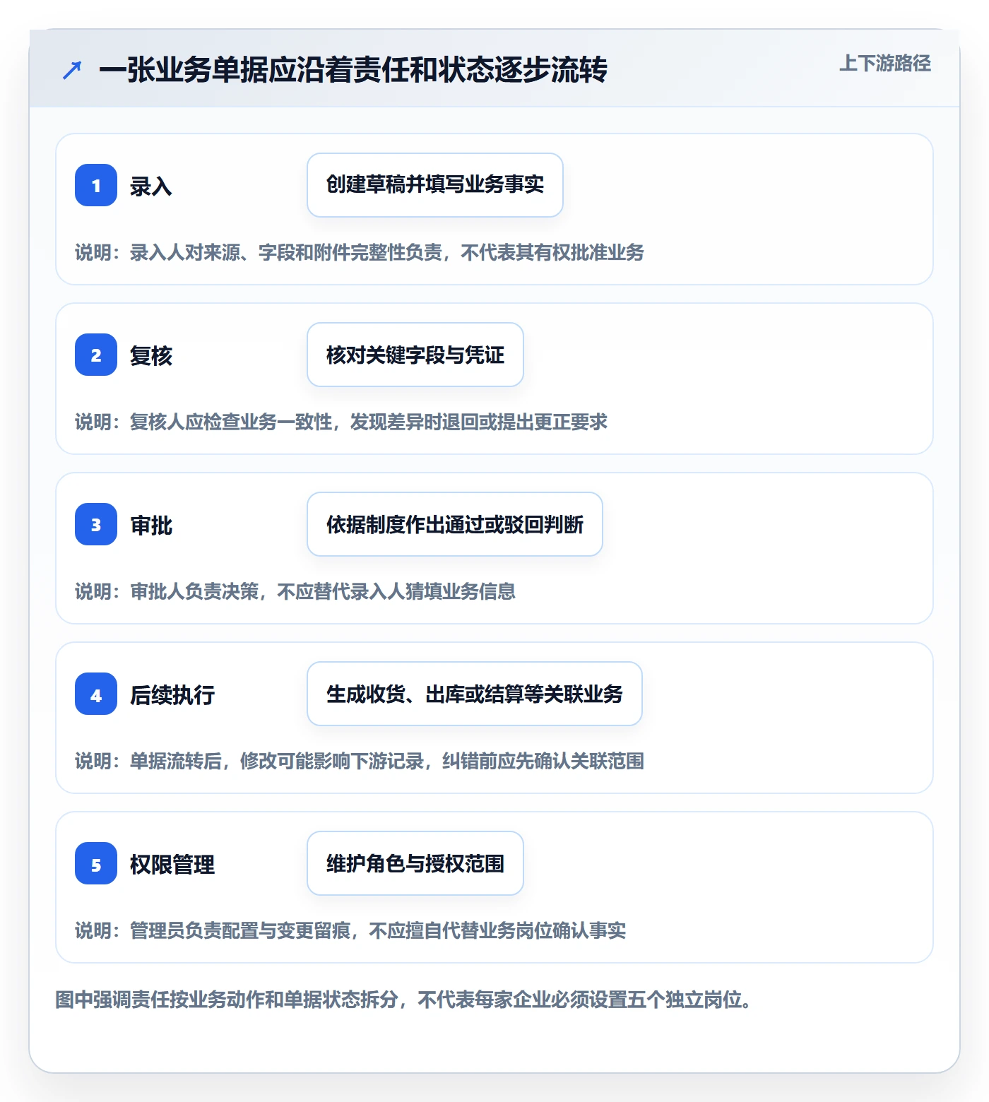 erp数据录入场景解析：权限分工中的新手避坑怎么处理
