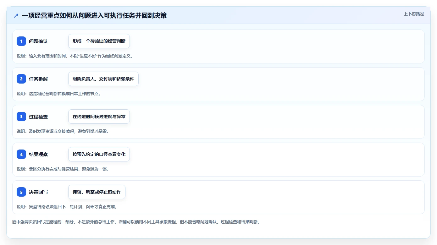如何运营好一个店铺实践指南：团队执行的中小商家怎样更有效