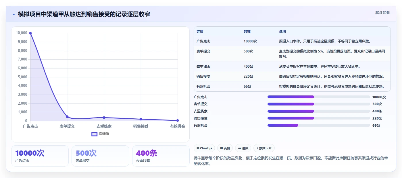 运营数据改造重点：从渠道对比推进标准化管理