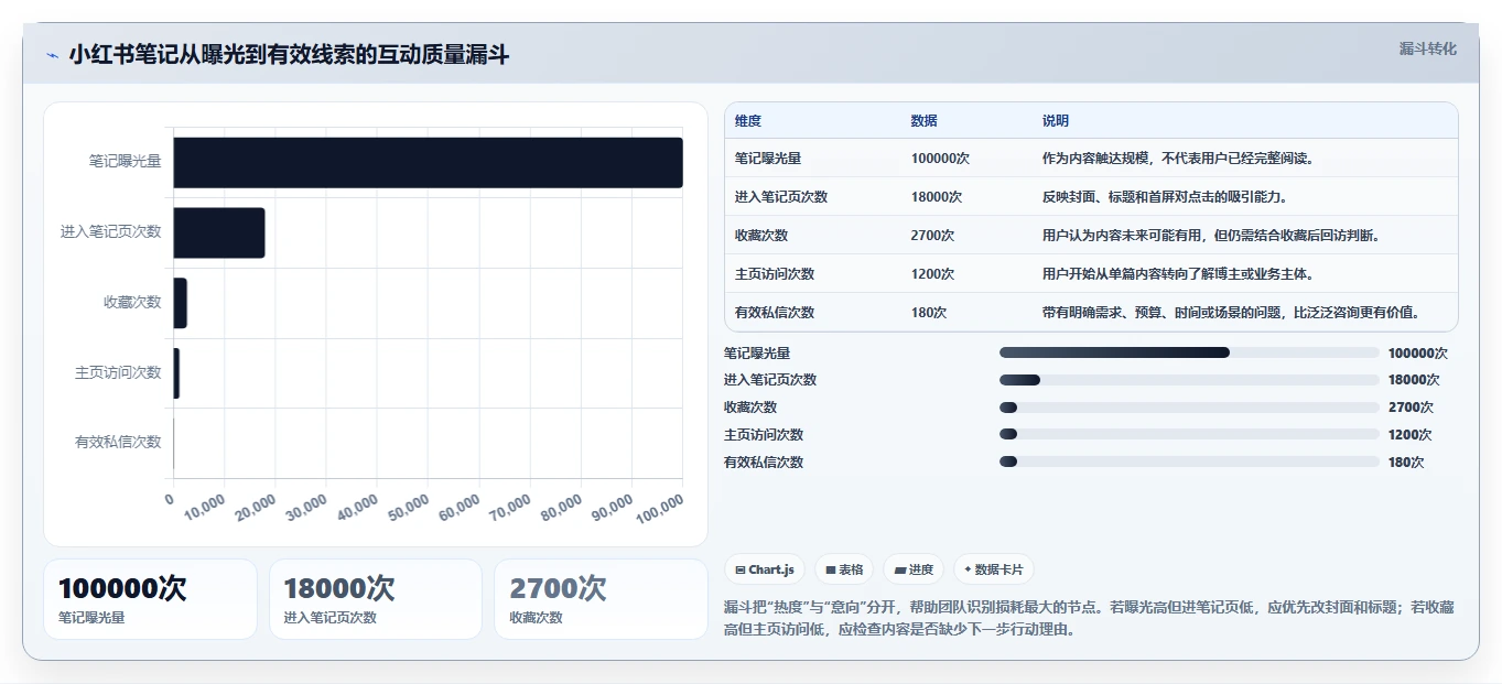 小红书数据分析：博主团队版教程：互动质量从准备到复盘