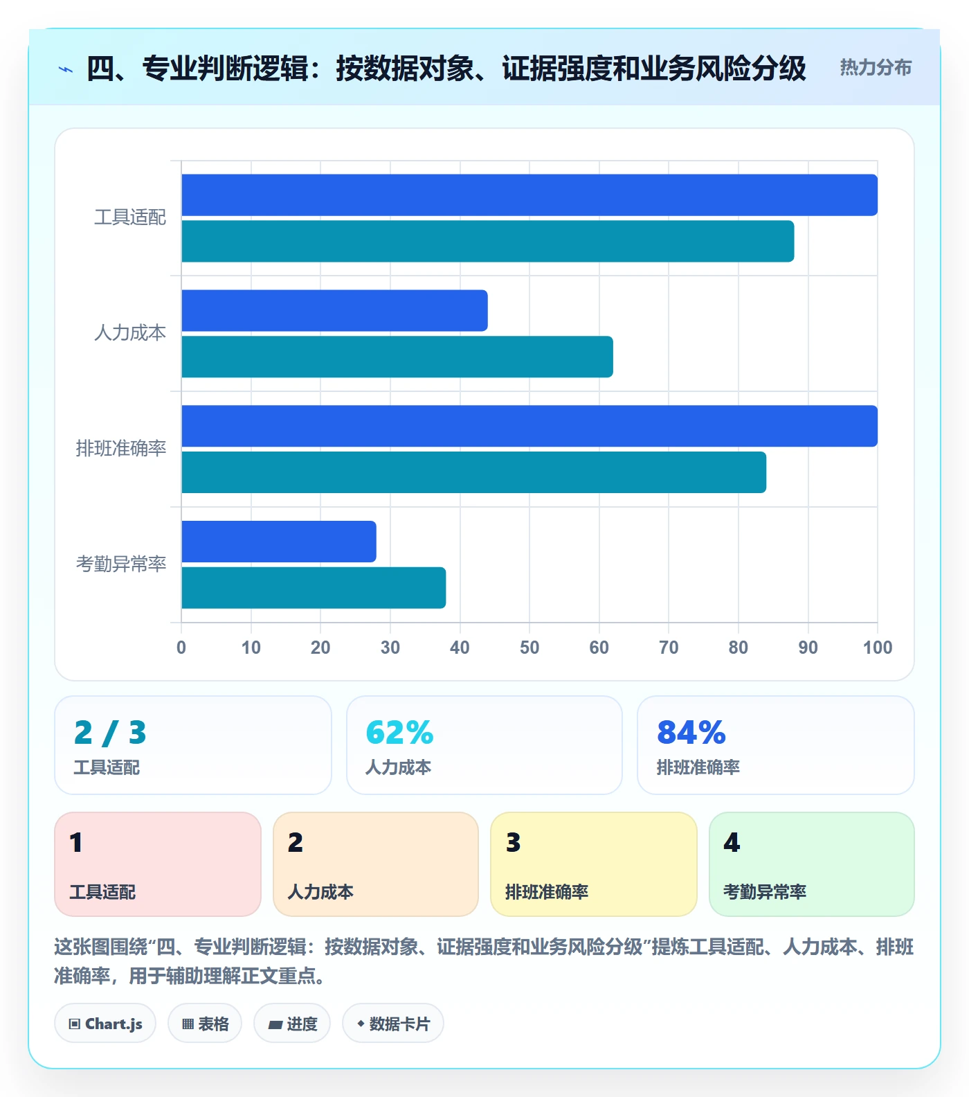 四、专业判断逻辑：按数据对象、证据强度和业务风险分级