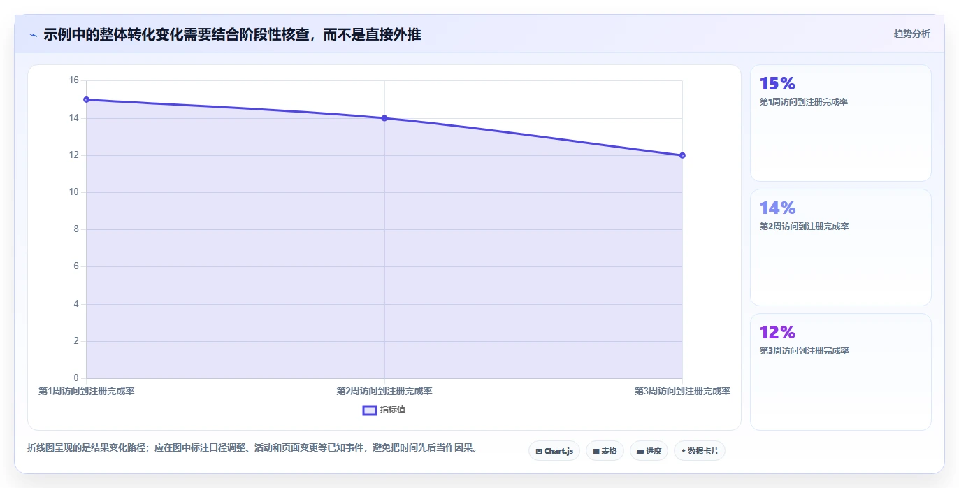 运营数据选择标准：趋势分析维度如何评估精细化运营