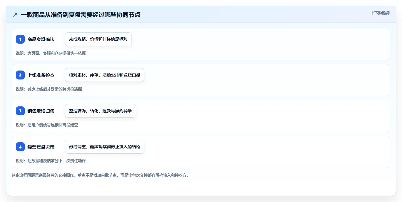 店铺运营包括哪些方面怎么管？以商品运营为核心的团队协同方案