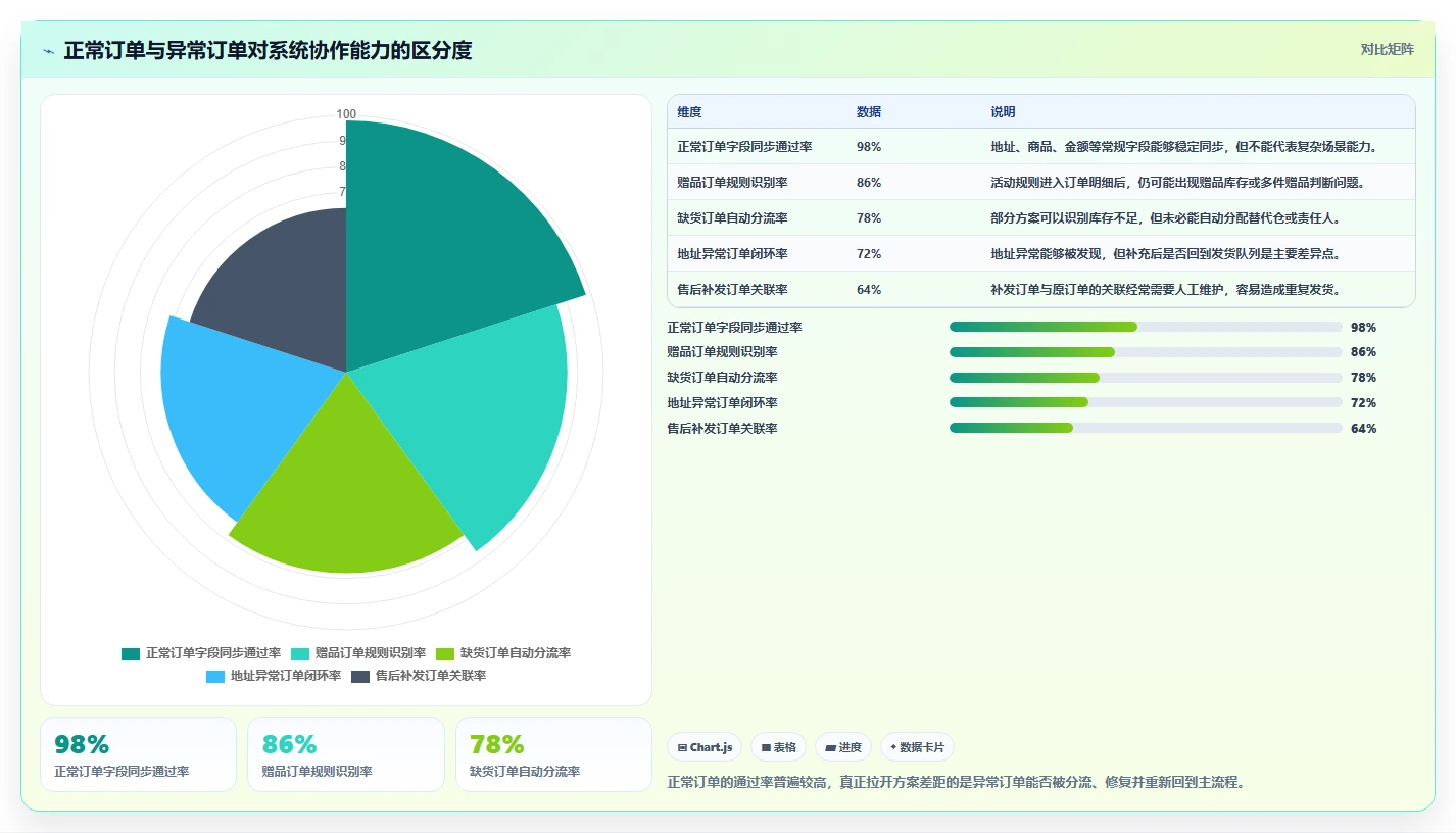 电商辅助软件：品牌商家选型思路：团队协作应重点评估订单处理