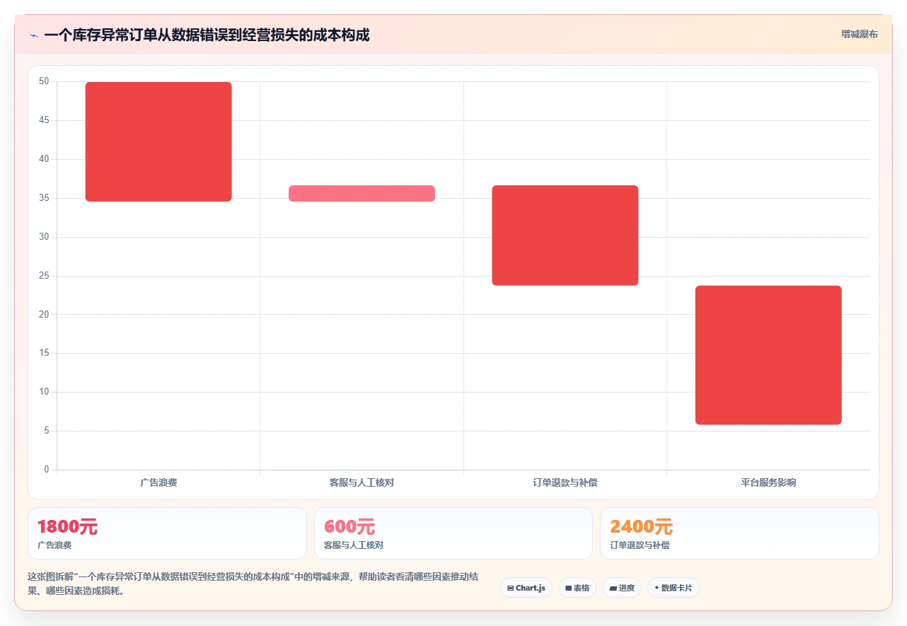 电商辅助软件:创业公司从数据到行动:用库存同步实现统一数据入口