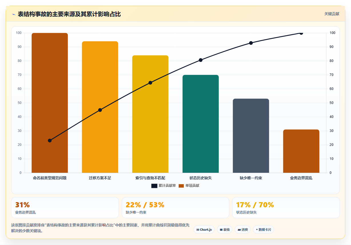 数据库存：架构师避坑版复盘：围绕表结构设计提炼下一步动作