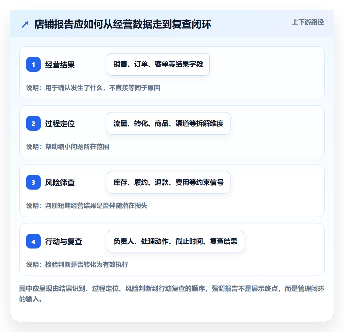 店铺运营管理能力清单：核心功能需要覆盖哪些日报周报事项