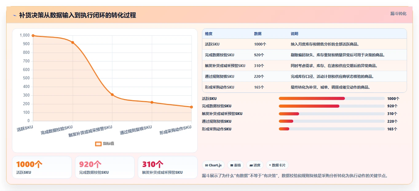 电商仓储管理：采购人员管理升级：补货决策如何支撑释放周转资金