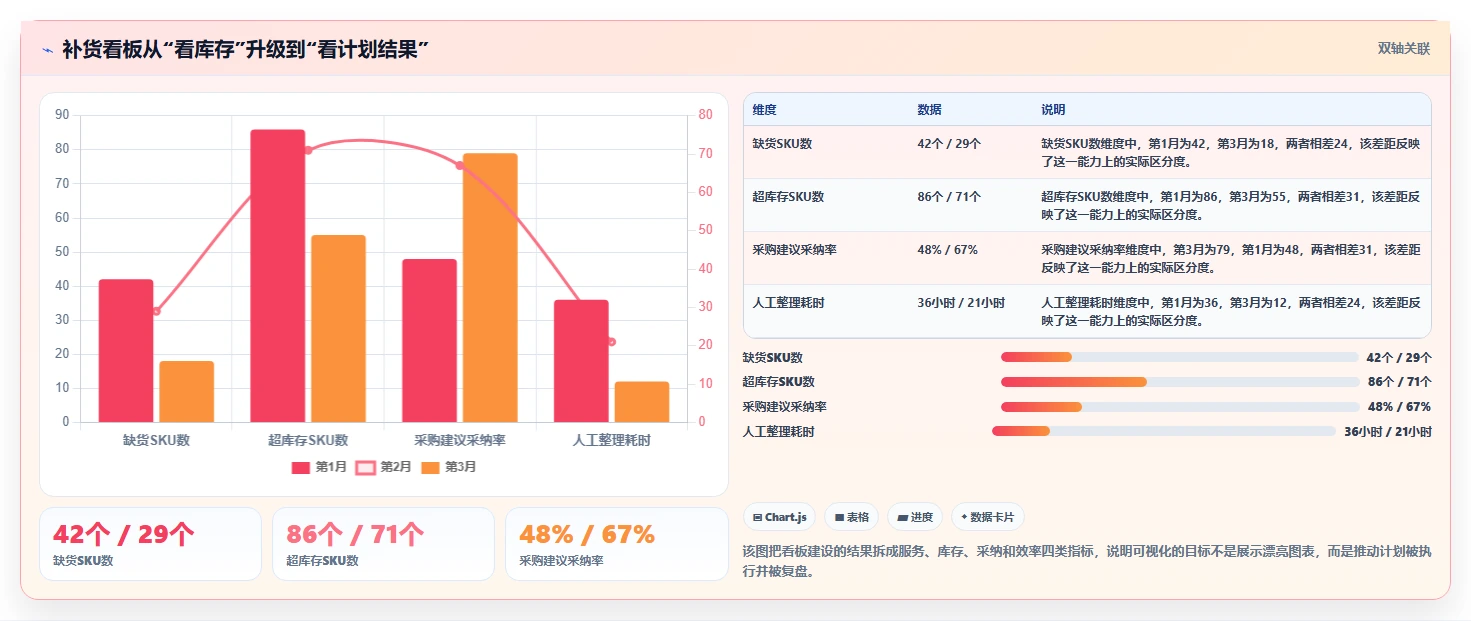 电商库存实施路径：补货计划如何完成成本控制