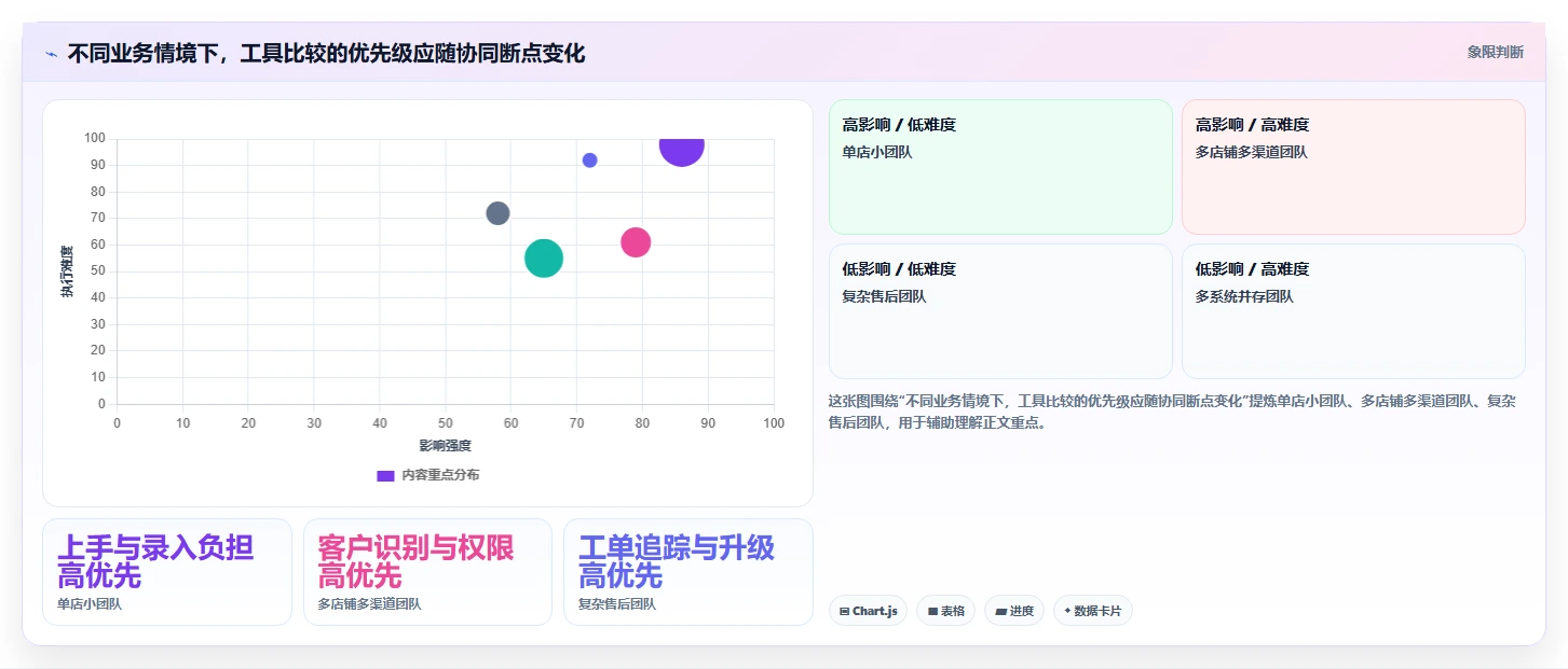 想做好电商crm系统，先掌握工具对比中的客服协同