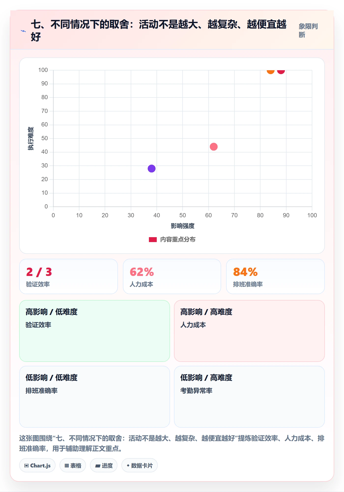 七、不同情况下的取舍：活动不是越大、越复杂、越便宜越好