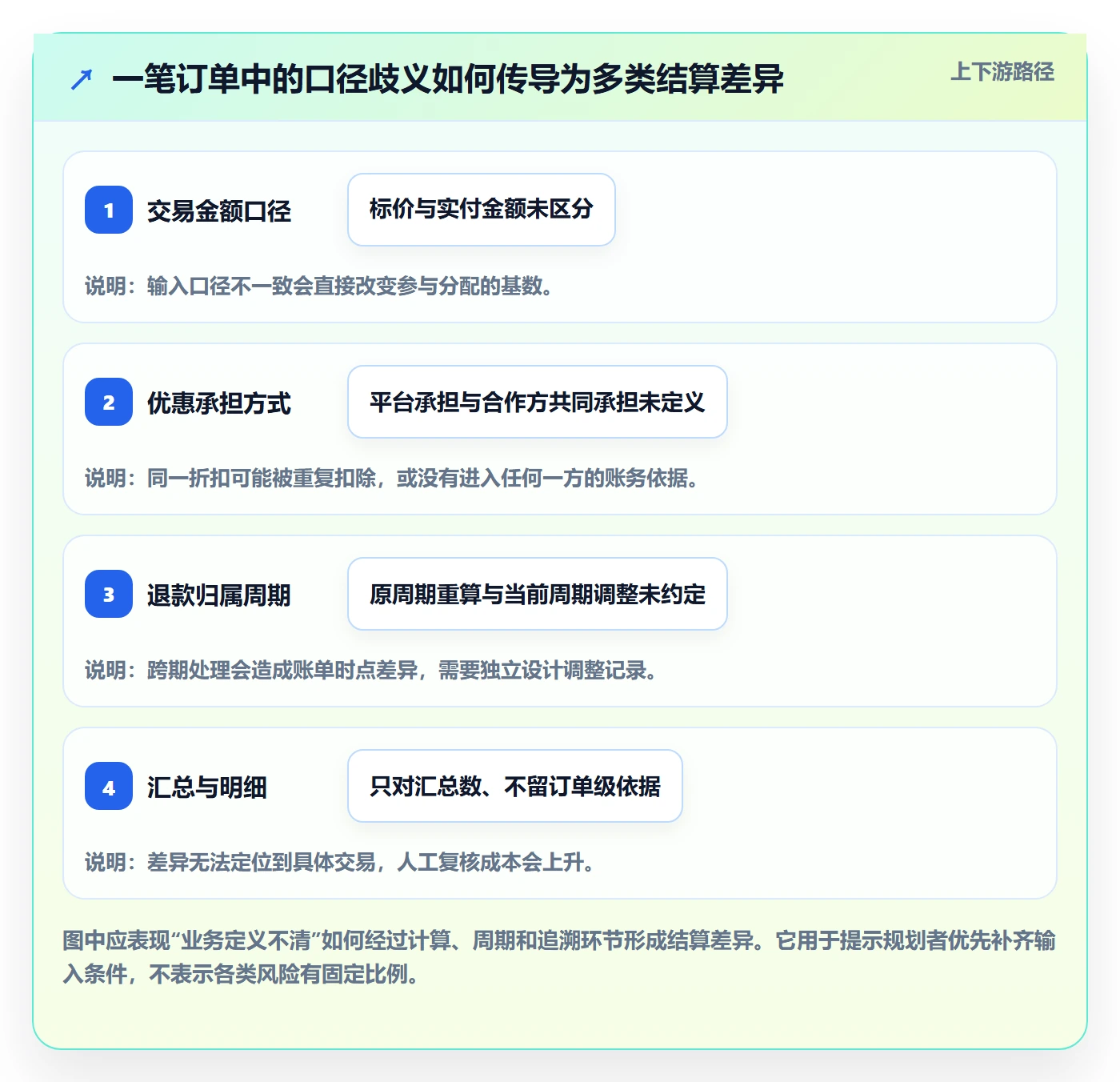 分账系统规划方法：多方结算与系统搭建如何衔接