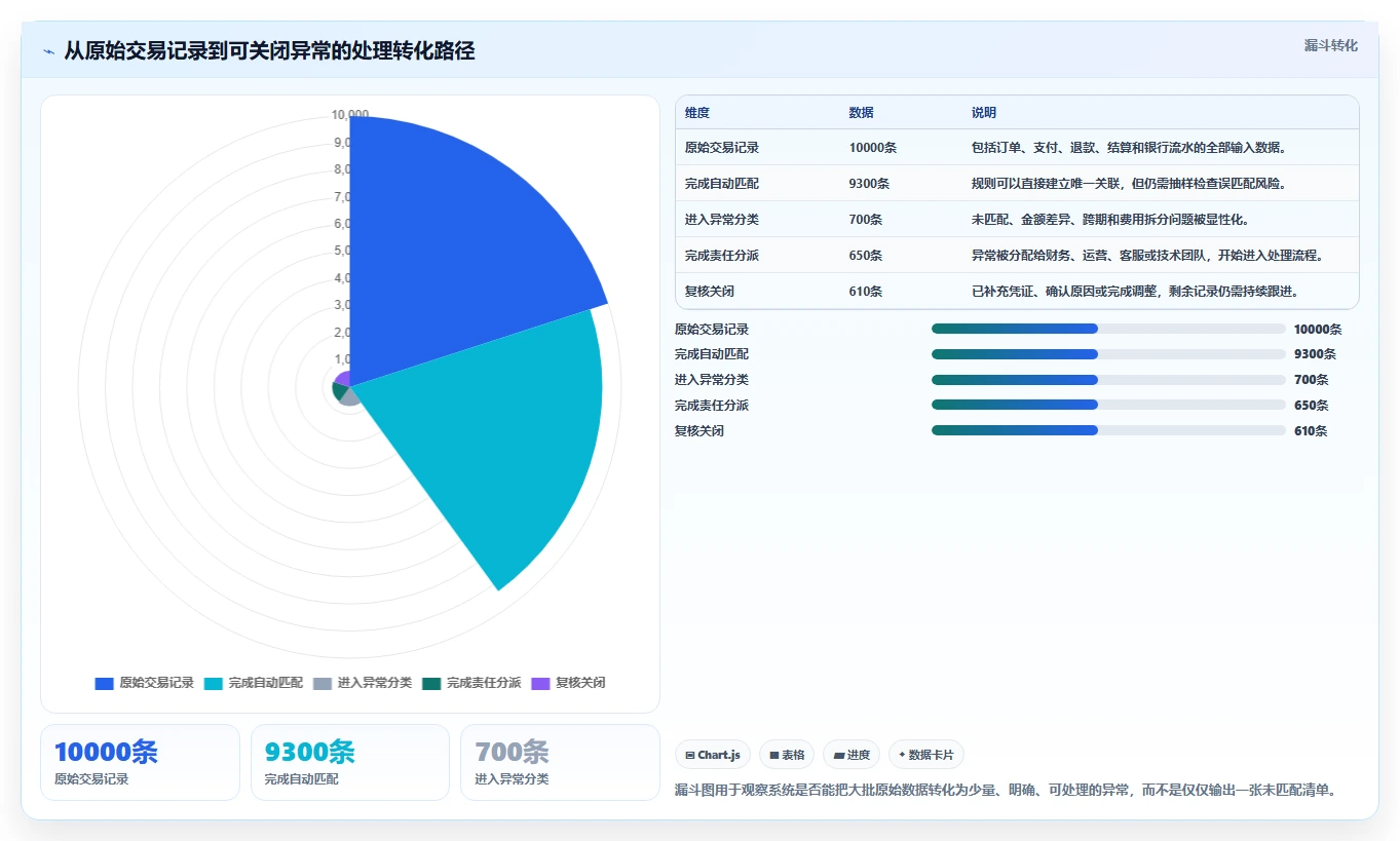 电商管理选择标准：财务对账维度如何评估指标体系