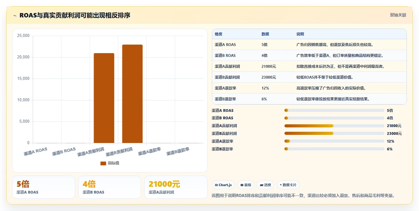 电商利润计算：投放人员团队协同指南：盈亏判断如何提升比较渠道价值