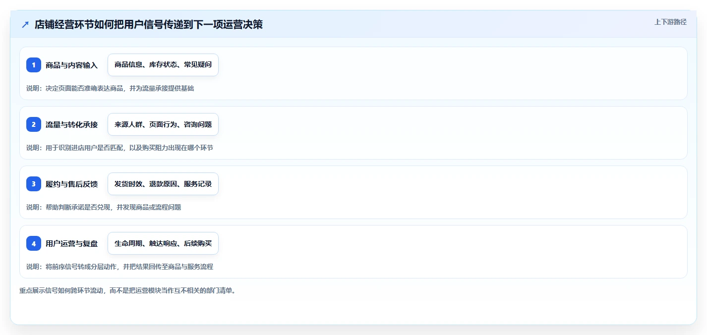 店铺运营包括哪些方面执行标准:用户运营环节如何体现精细化运营