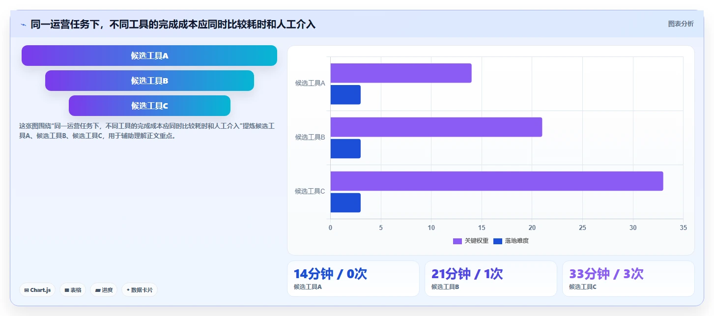 运营管理平台检查方法：通过数据看板评估工具对比质量