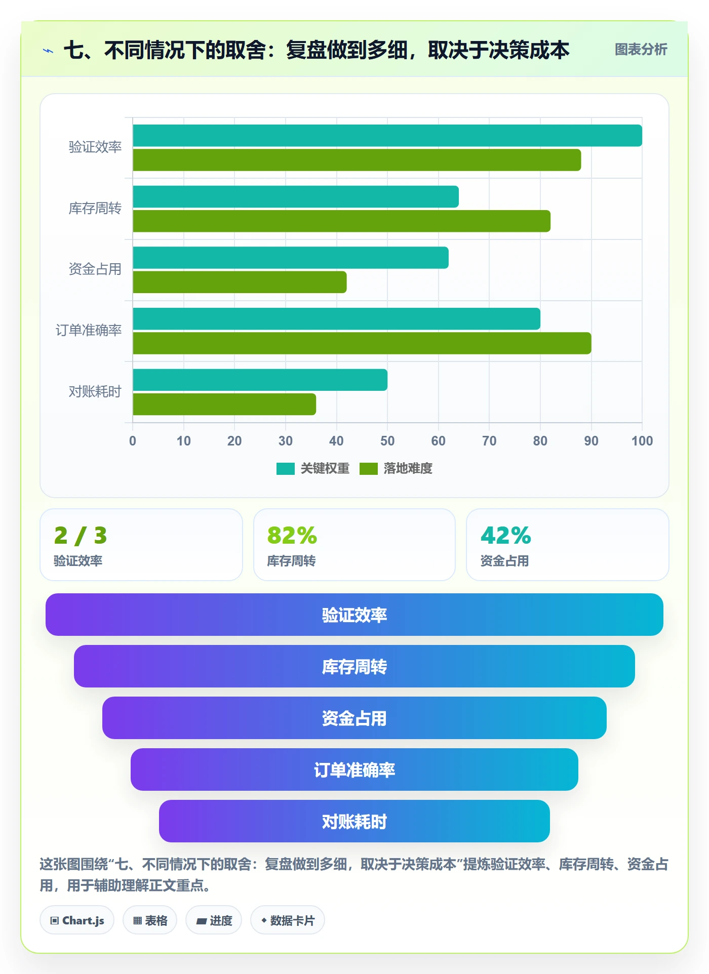 七、不同情况下的取舍：复盘做到多细，取决于决策成本