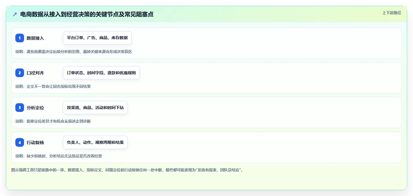 电商数据运营选择标准：指标拆解维度如何评估工具对比
