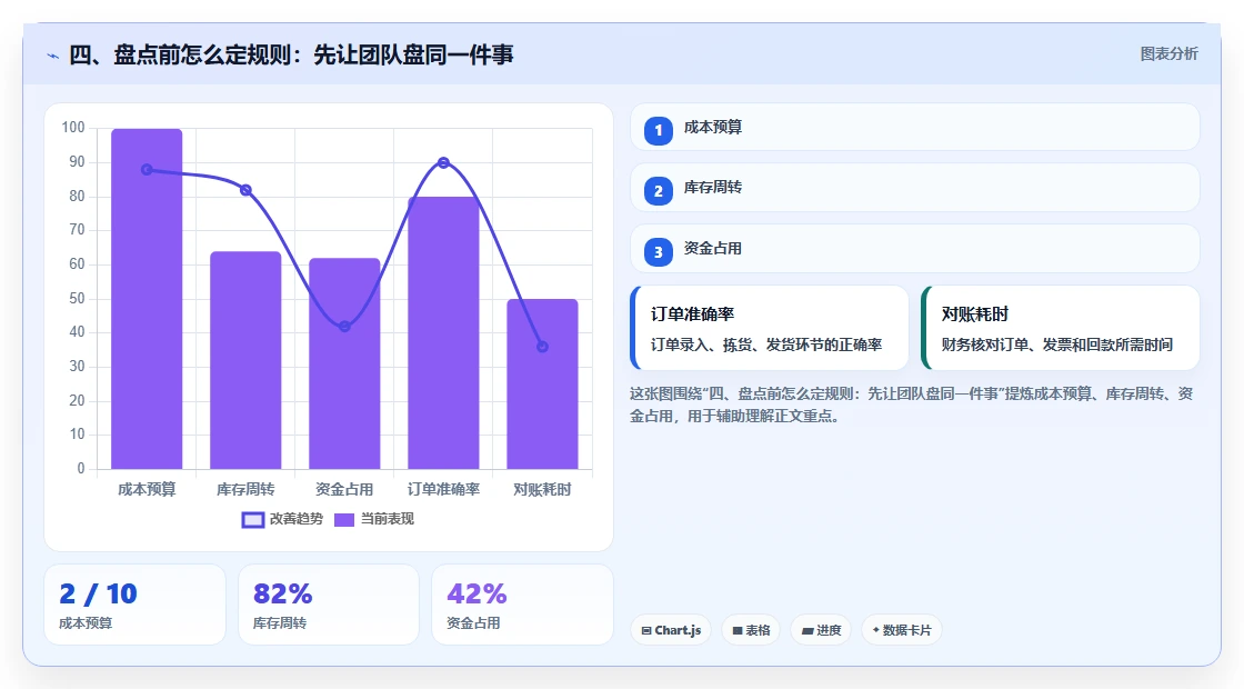 四、盘点前怎么定规则:先让团队盘同一件事