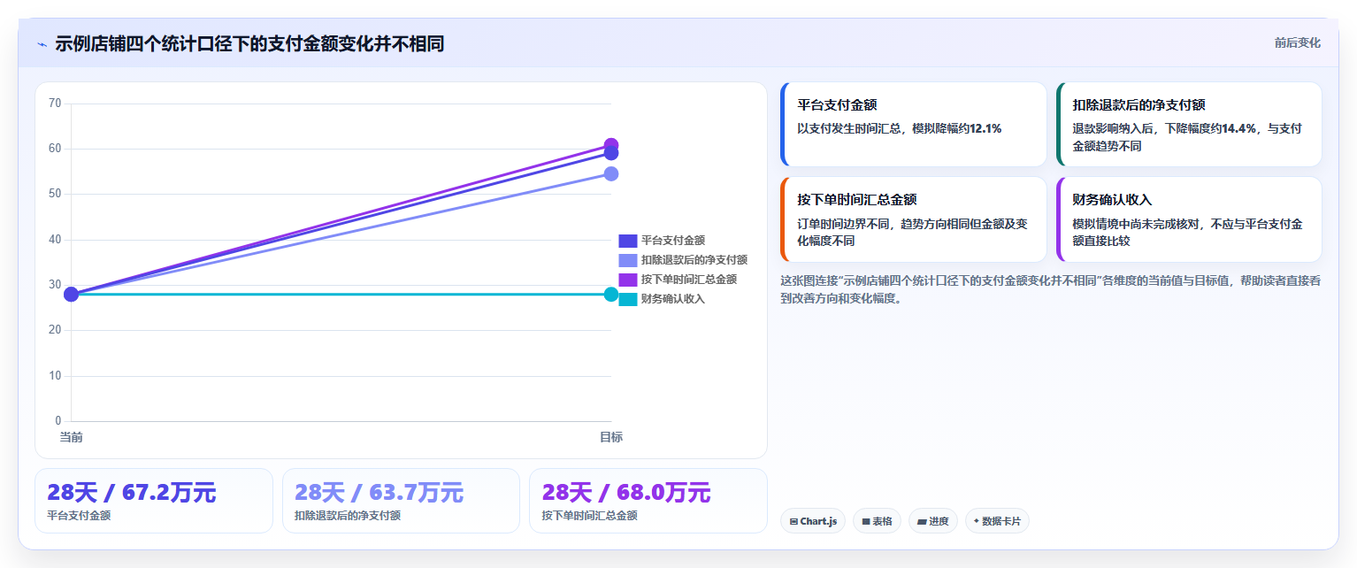 电商数据运营场景解析：指标拆解中的落地案例怎么处理