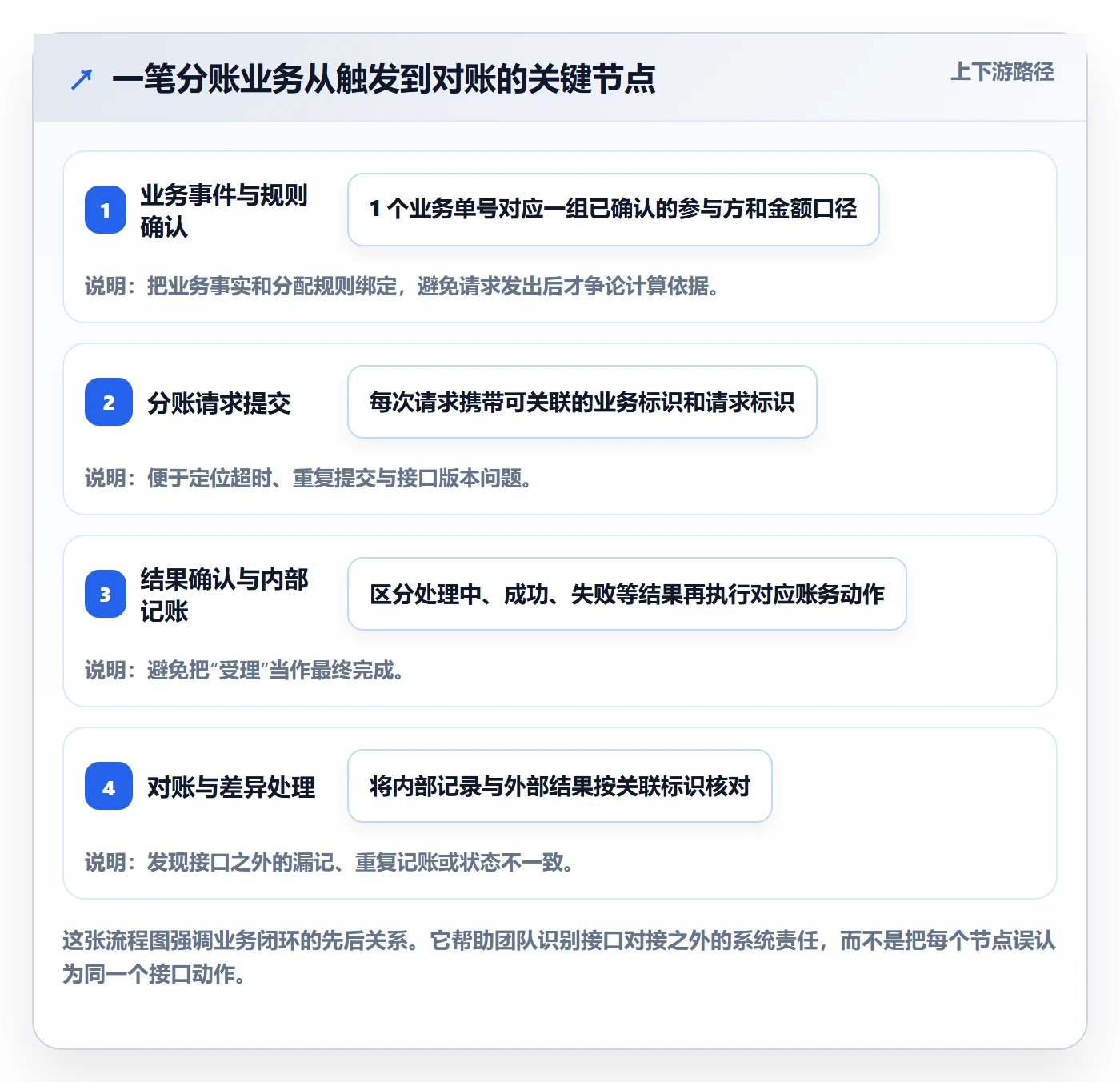 分账系统改造重点：从接口对接推进入门指南