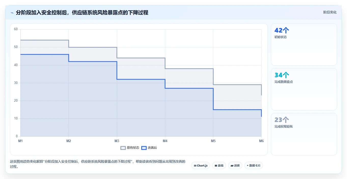 电商系统开发：供应链团队入门版方案：数据安全的目标、动作与检查点