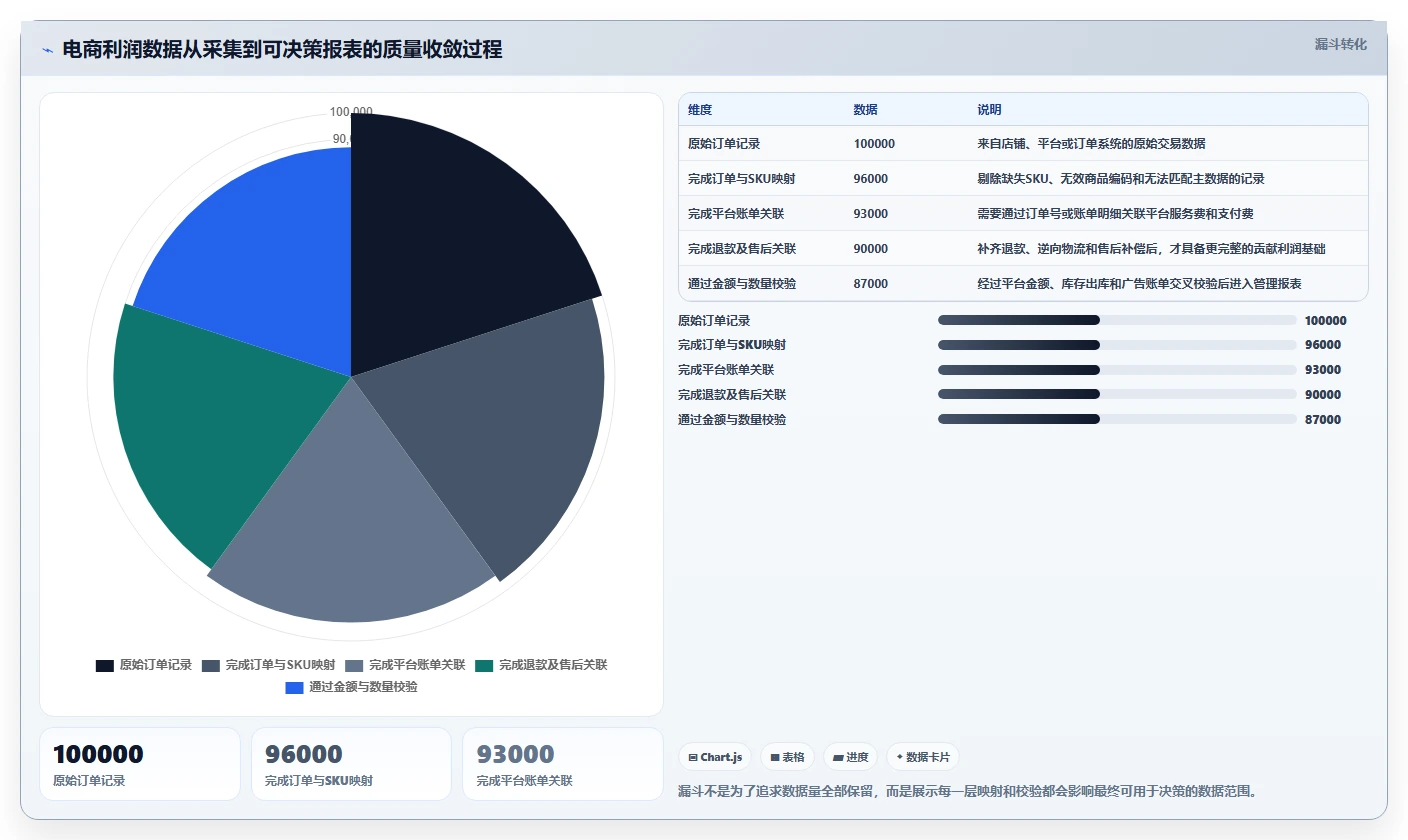 电商利润计算：财务人员落地路线图：从投放测算走向统一测算口径