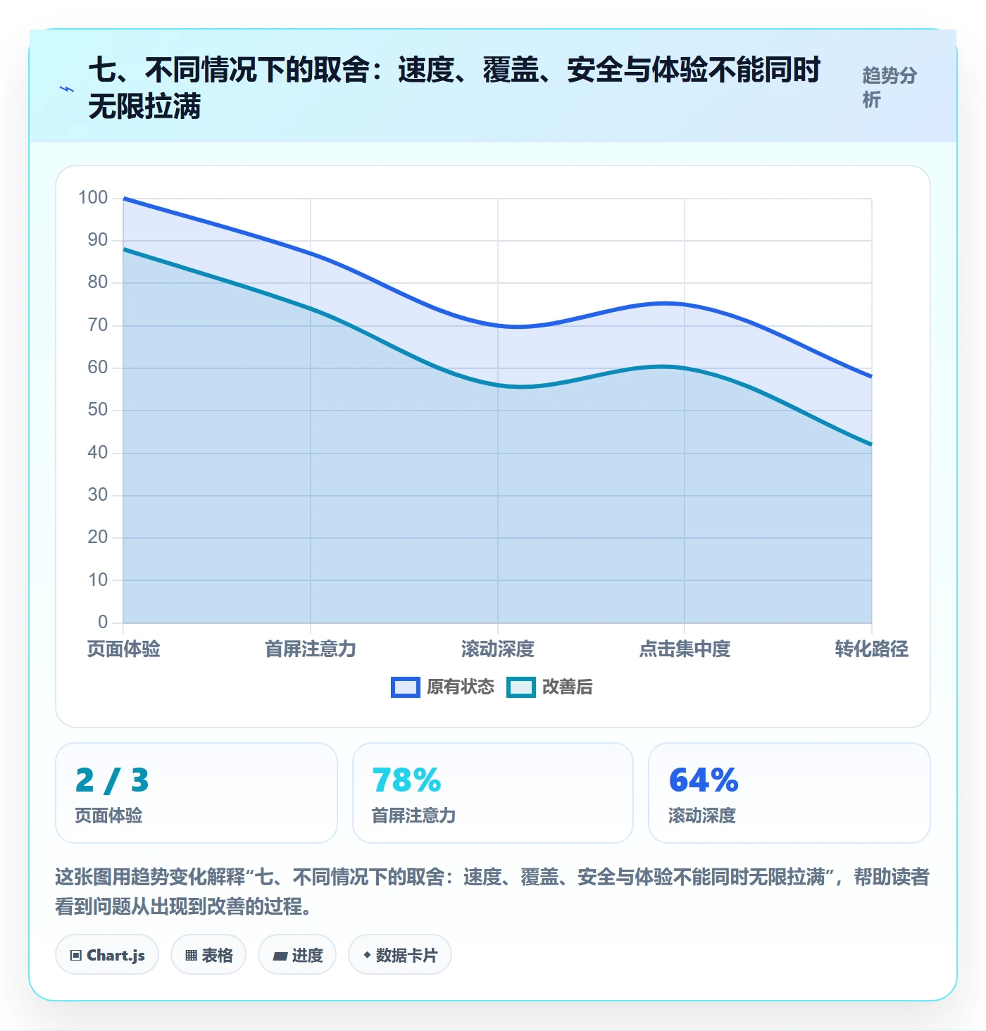 七、不同情况下的取舍：速度、覆盖、安全与体验不能同时无限拉满