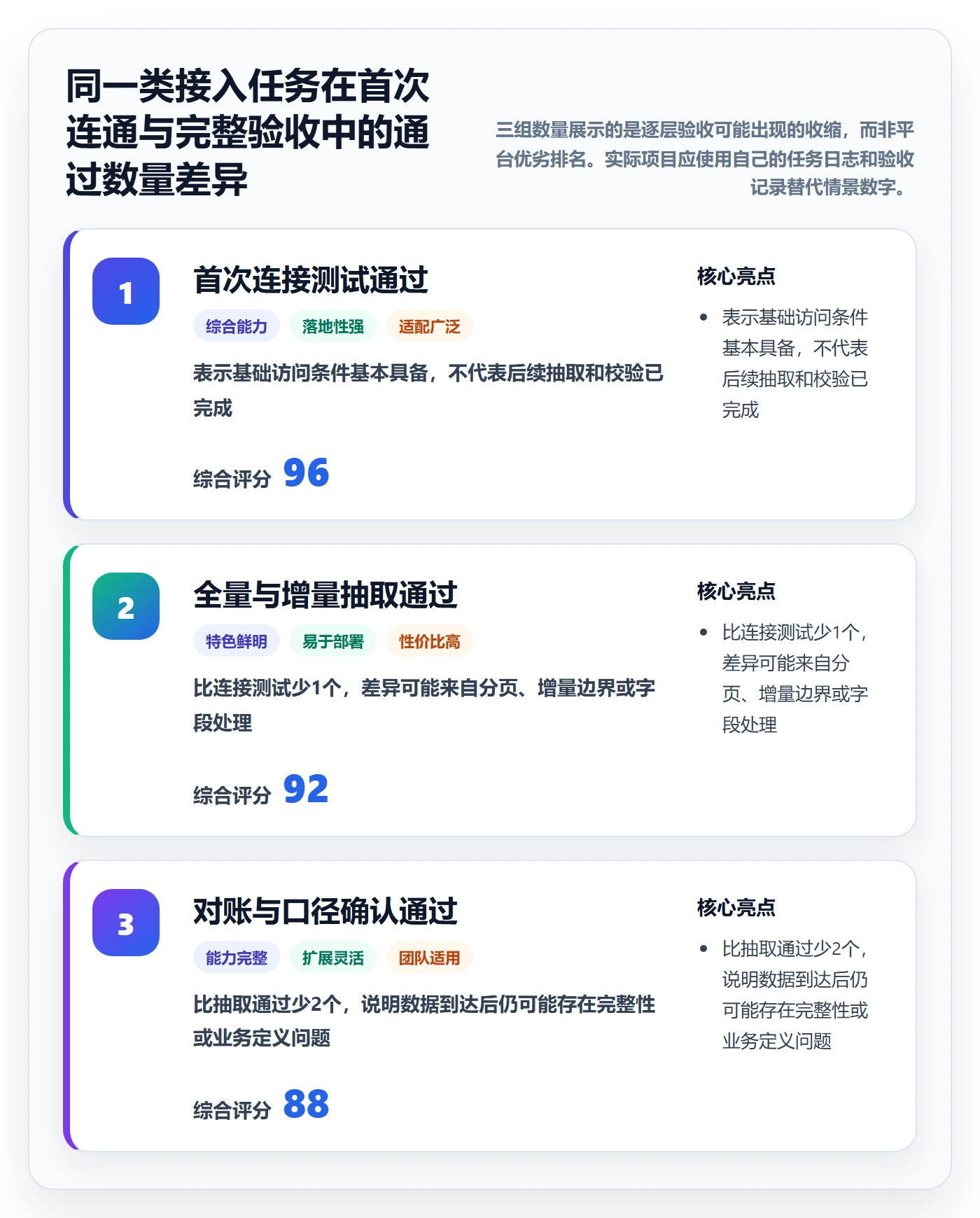 bi 平台实战复盘：从数据接入验证系统搭建效果