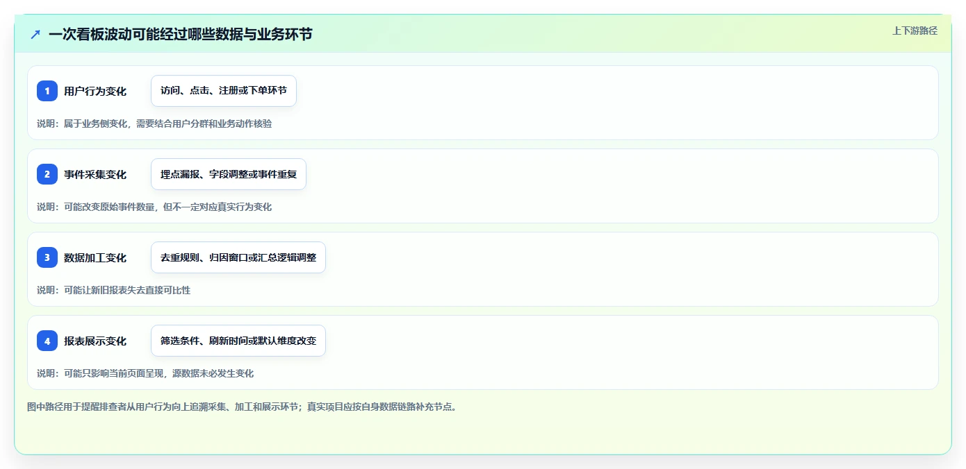运营数据避坑指南：异常诊断环节的新手避坑要注意什么