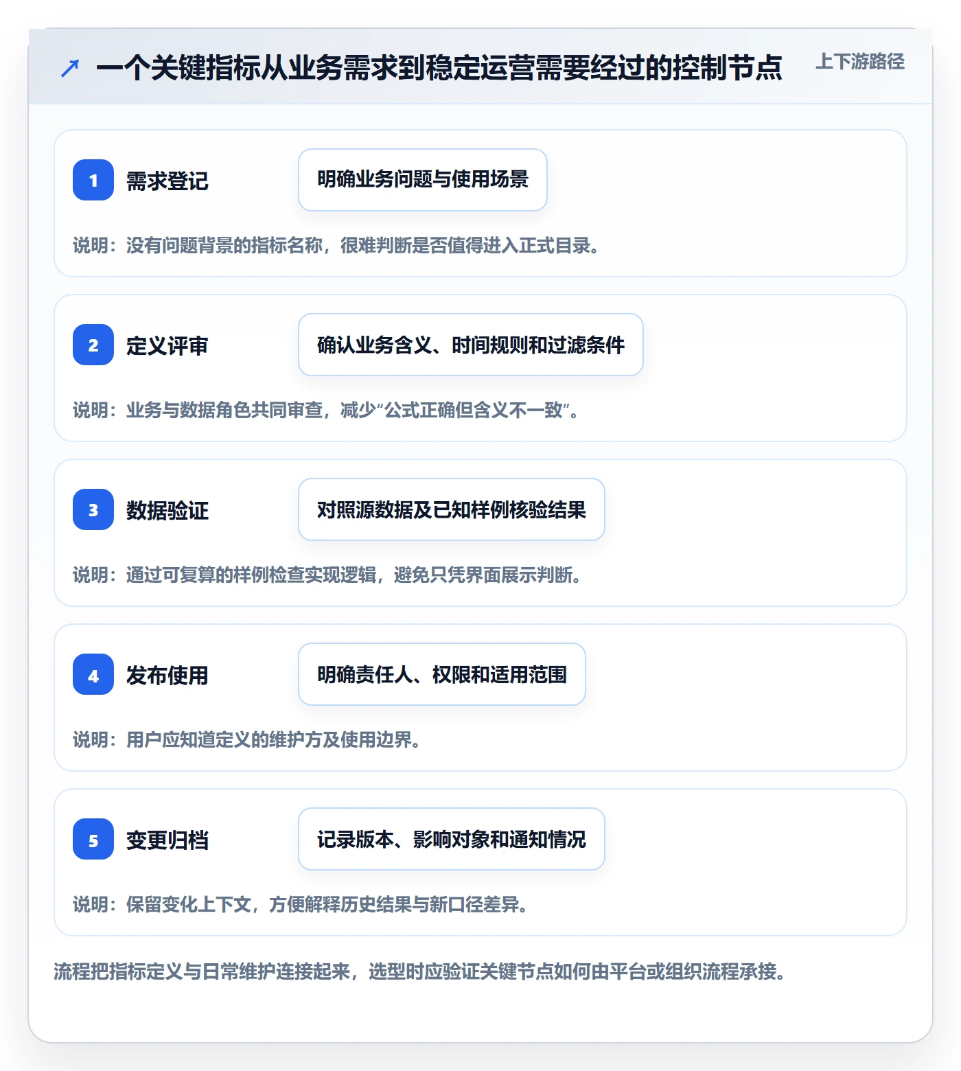 bi 平台运营框架：把指标建模纳入选型方法