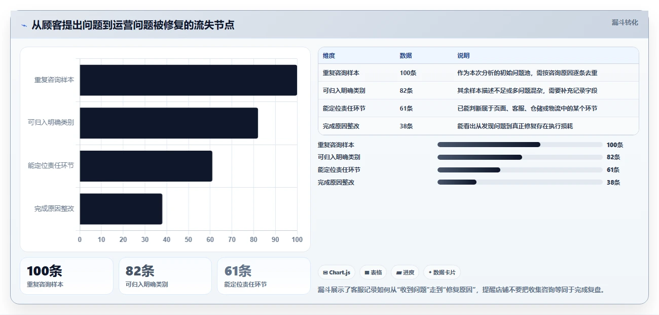店铺运营包括哪些方面实用方法：围绕客服管理建立新手避坑