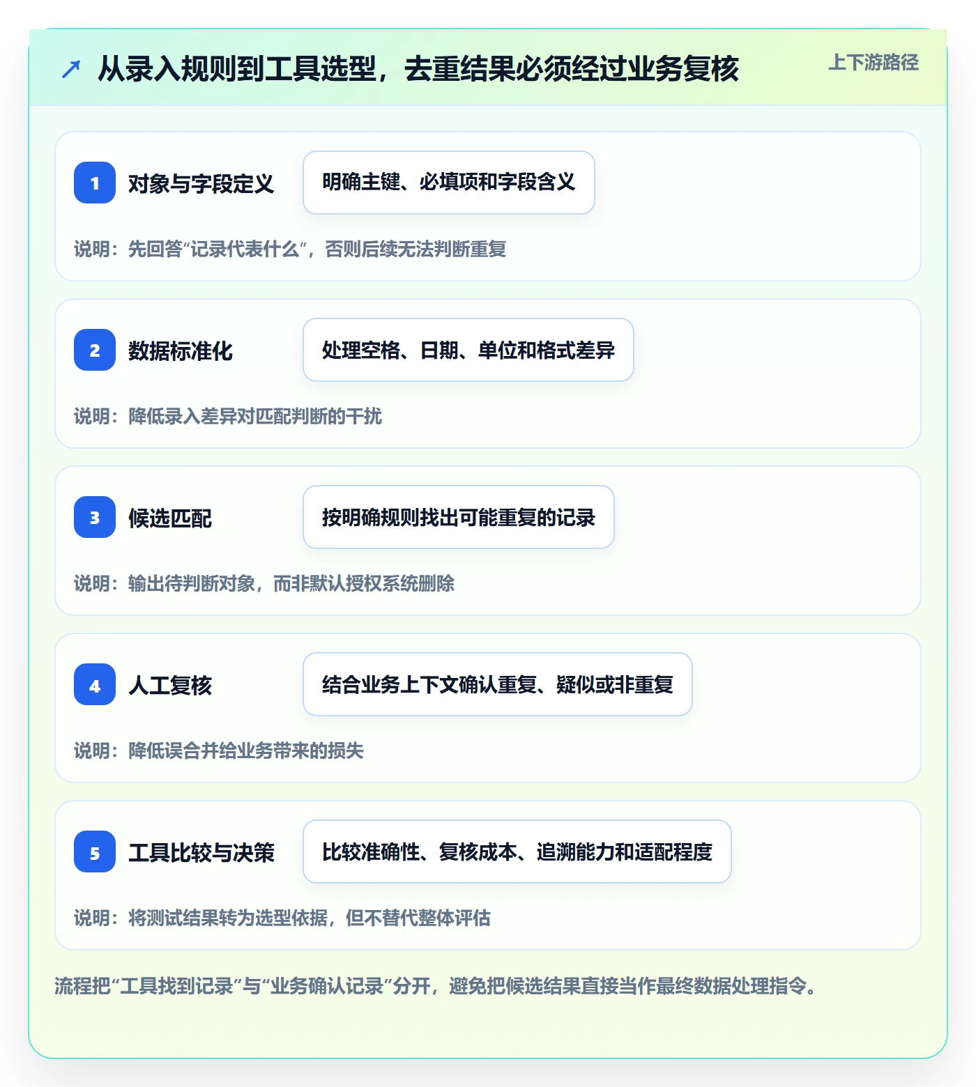 erp数据录入数据方法：用数据去重支撑工具对比判断