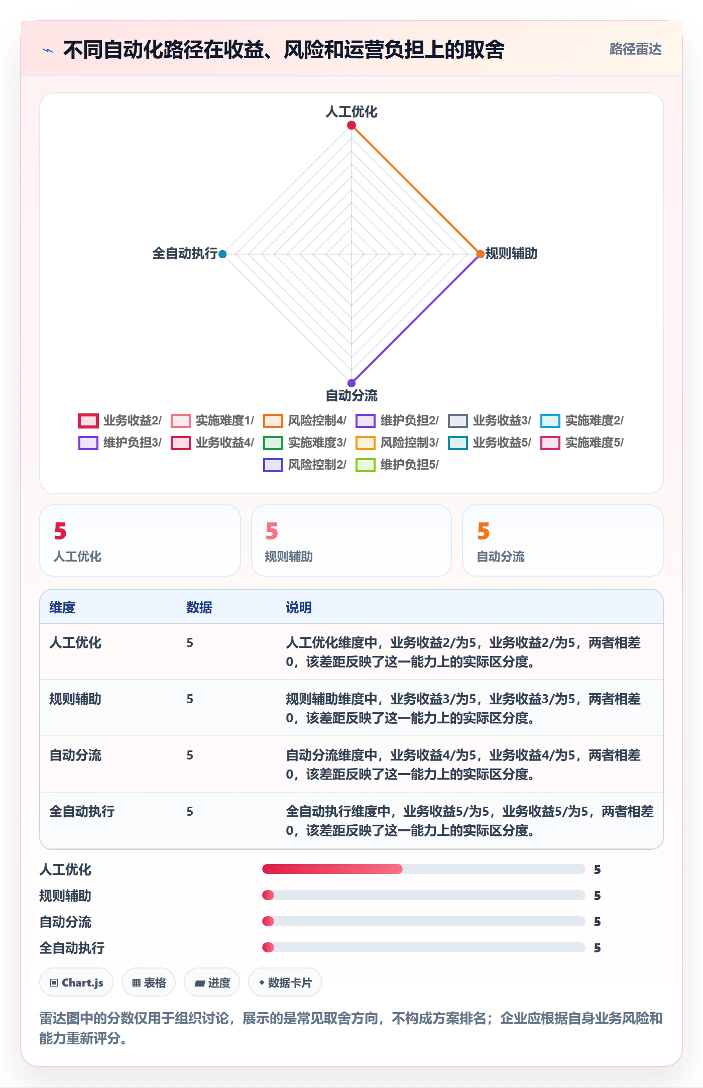 bi 平台数据方法：用自助分析支撑自动化方案判断