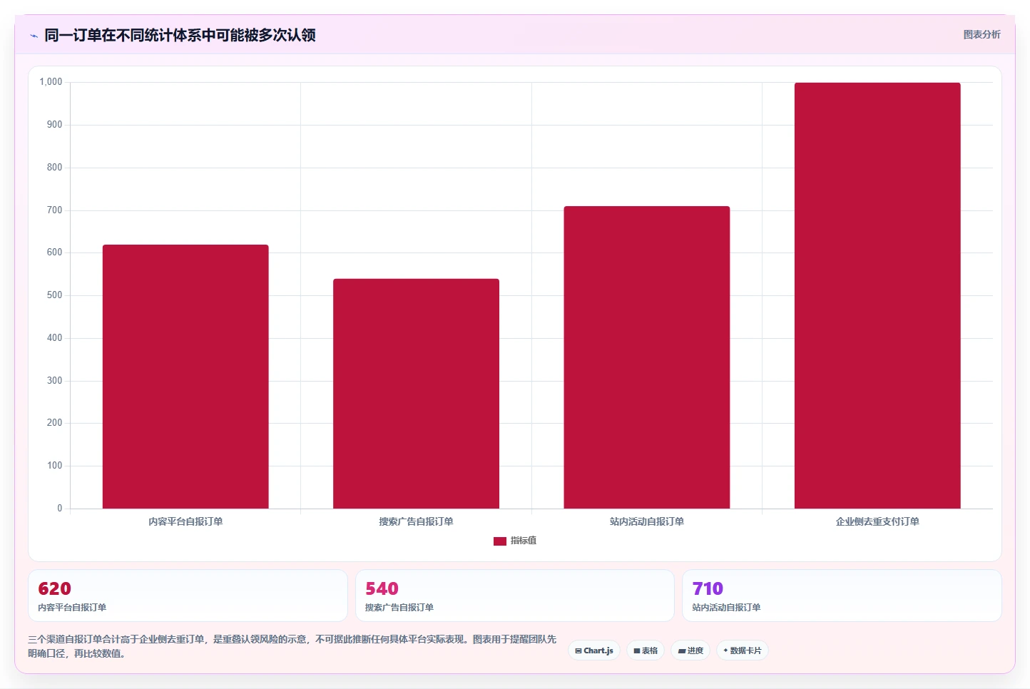 电商数据运营方案设计：渠道归因场景的效率提升怎么做