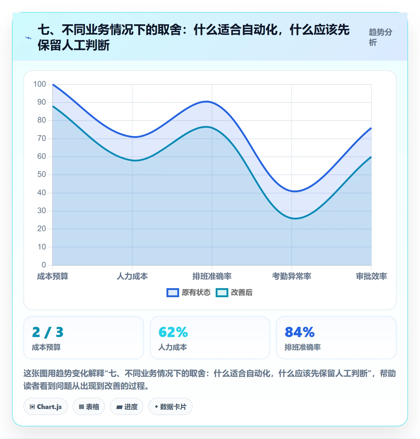 七、不同业务情况下的取舍：什么适合自动化，什么应该先保留人工判断