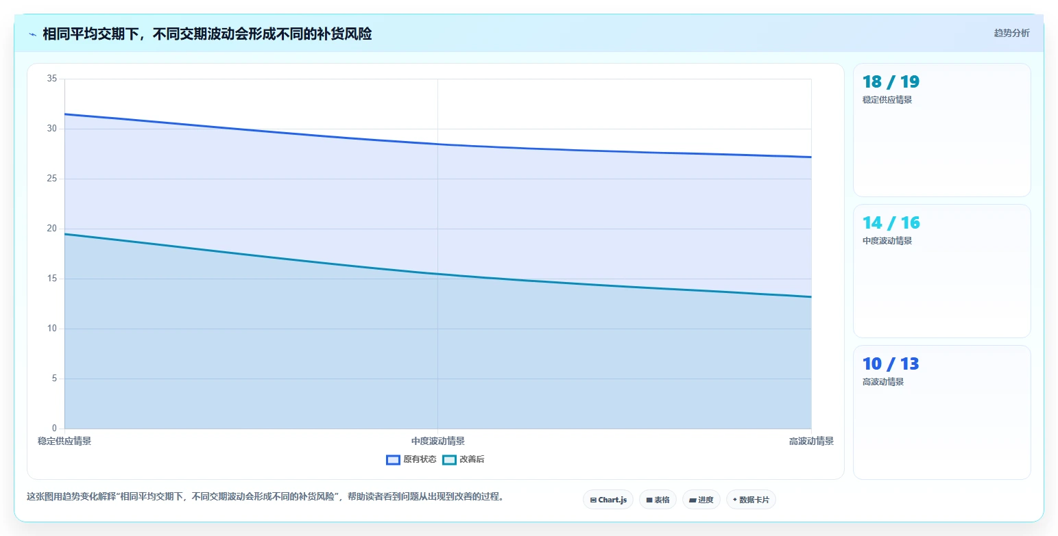 仓库安全库存管理工作指南：用流程设计解决采购周期问题