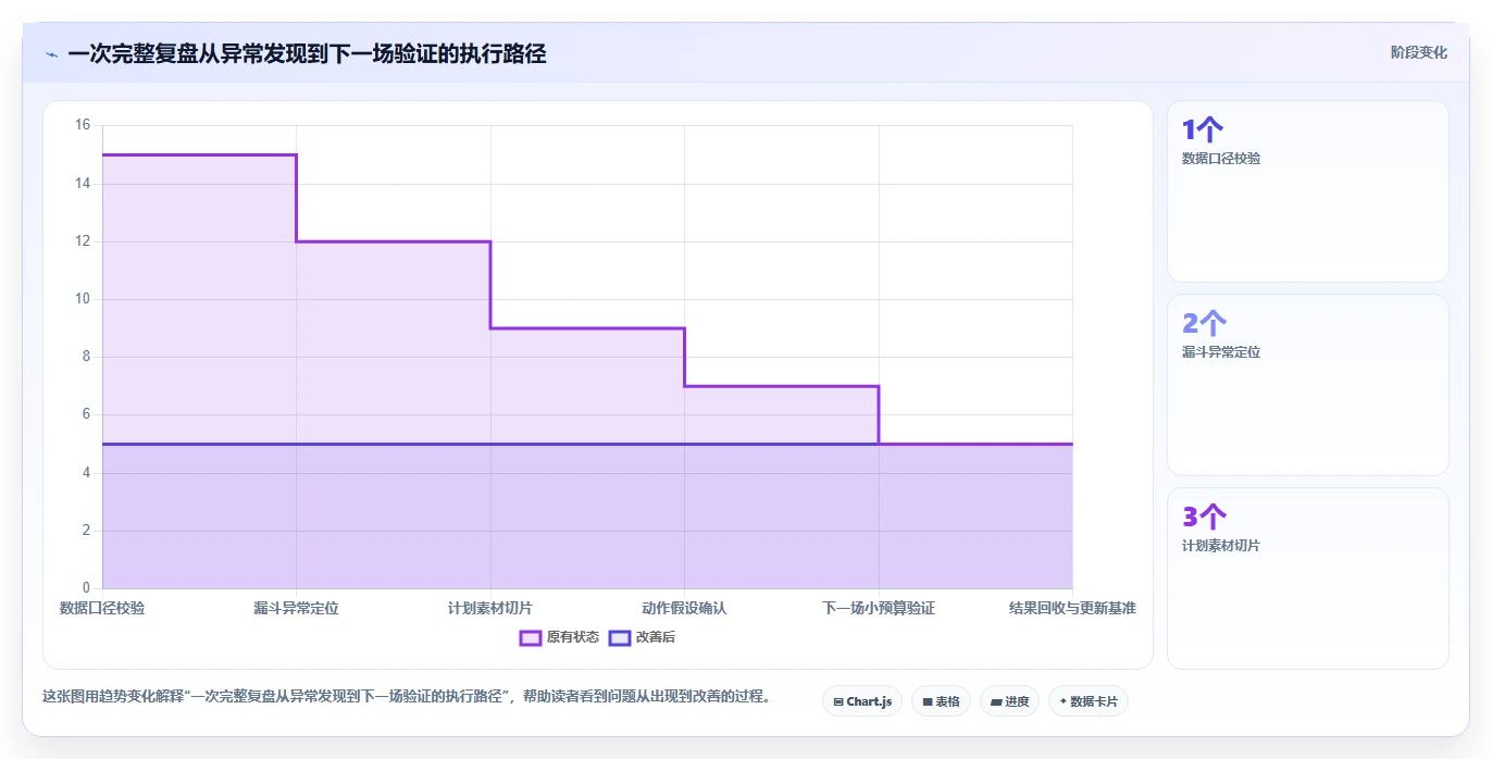直播数据复盘：品牌商家实战复盘：单场复盘中投流成本高的定位步骤