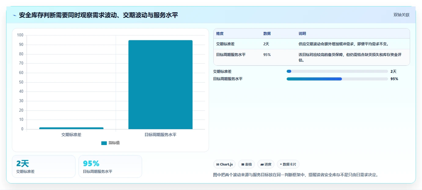 仓库安全库存管理数据方法:用需求波动支撑指标体系判断