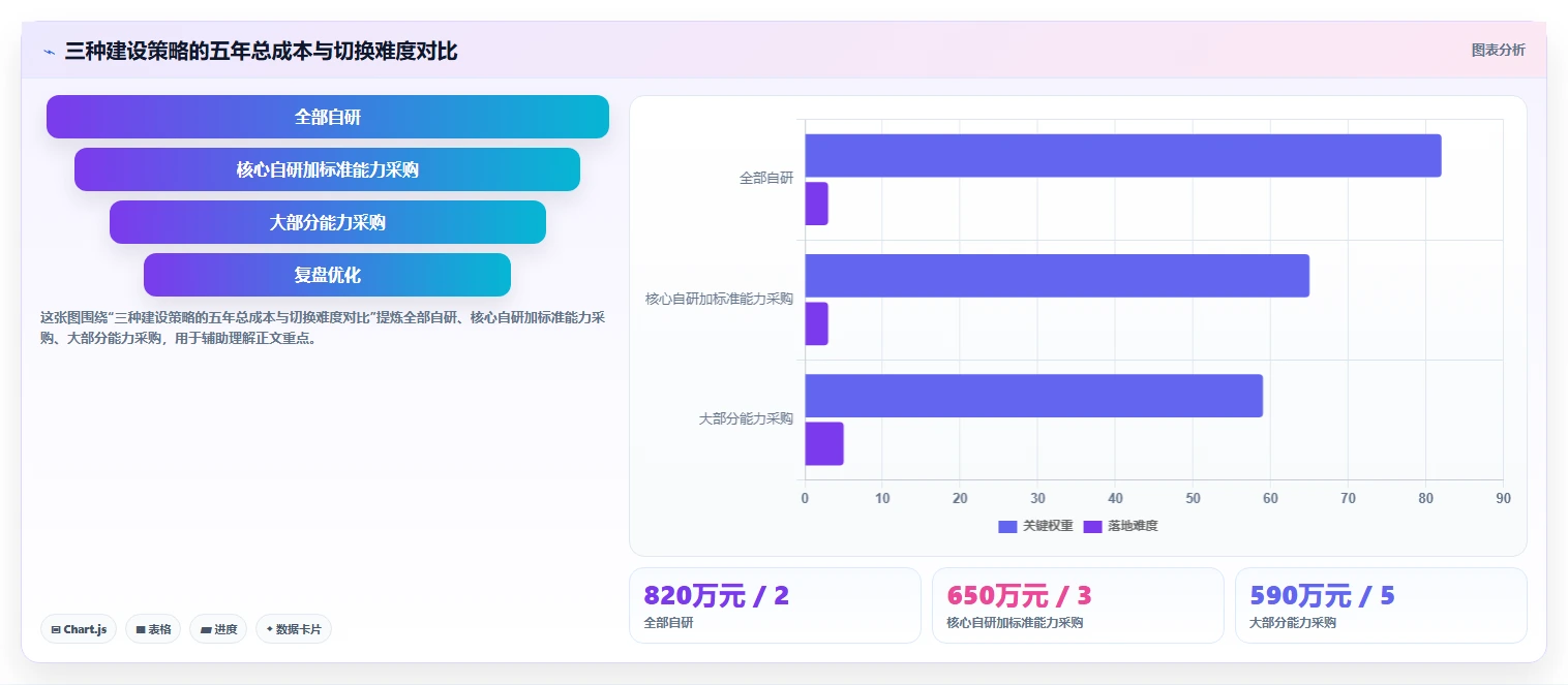 电商系统开发：技术负责人数据视角：用项目预算验证控制开发预算
