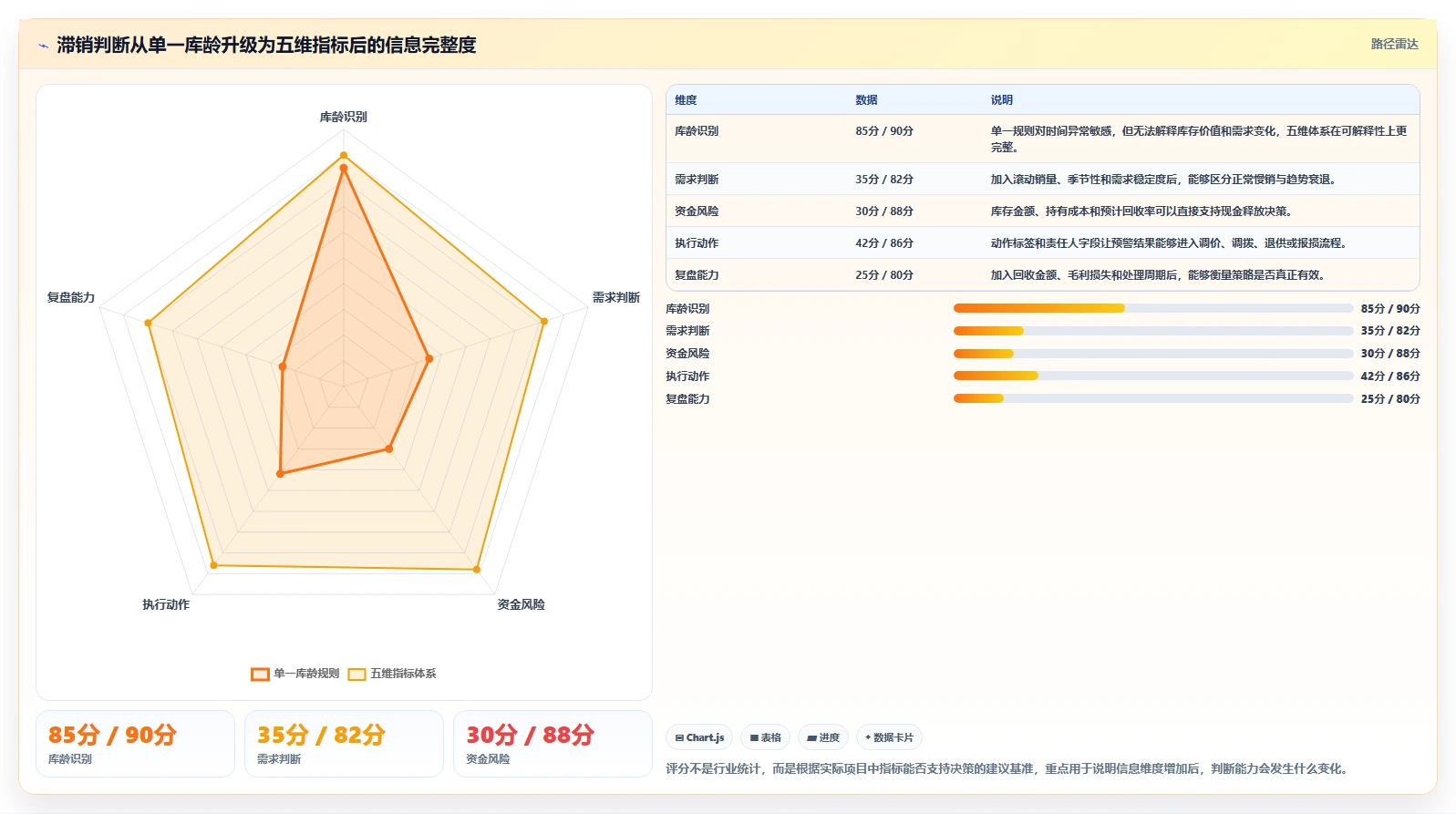 电商库存配置指南：滞销处理需要哪些指标体系设置