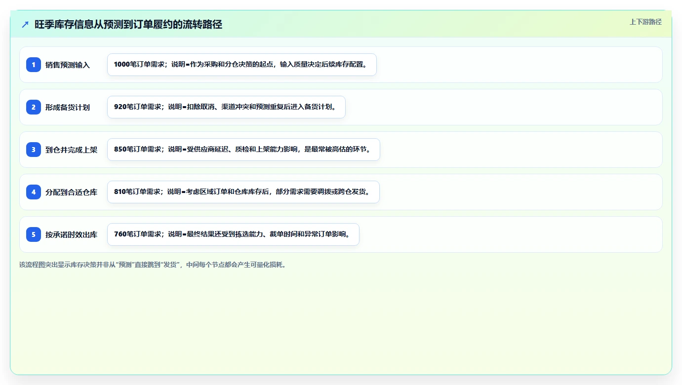 电商仓储管理：仓库新手团队协同指南：旺季备货如何提升改善多仓协同