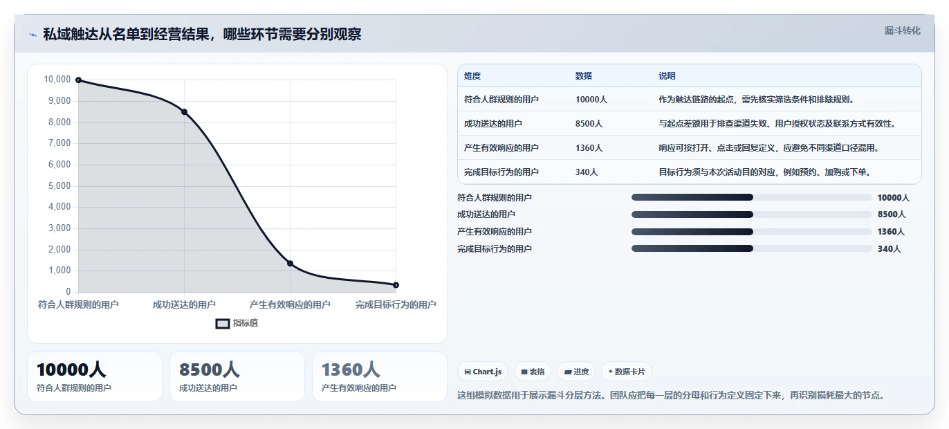 电商crm系统实践指南：私域触达的常见误区怎样更有效