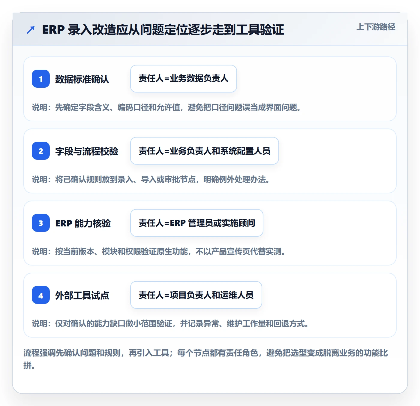 erp数据录入改造重点：从字段校验推进工具对比