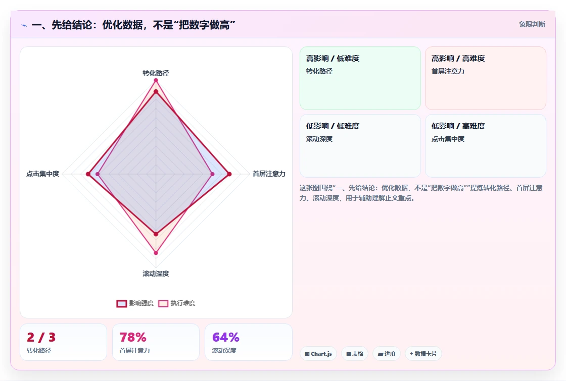 一、先给结论：优化数据，不是“把数字做高”