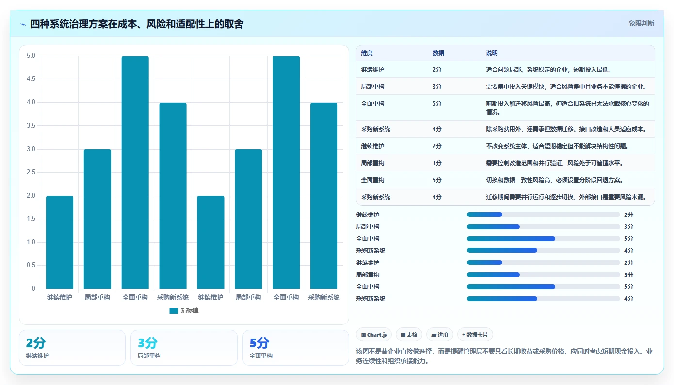 电商系统开发：企业管理层风险清单：长期迭代最需警惕的维护成本高