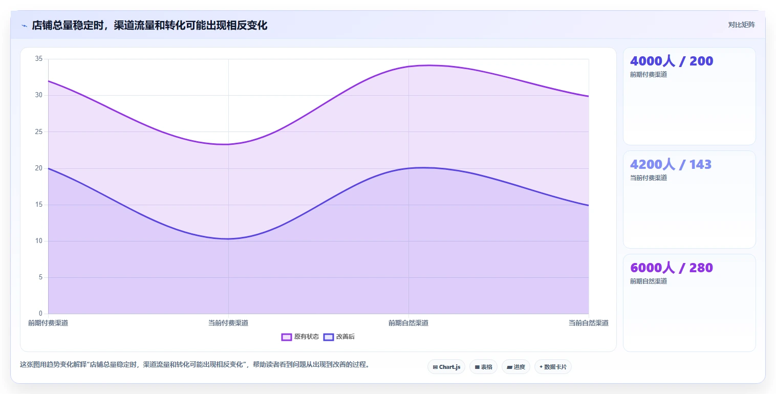 电商数据运营问题诊断：经营复盘如何用核心功能改进